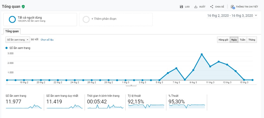 Tính năng của Google Analytics báo cáo hành vi